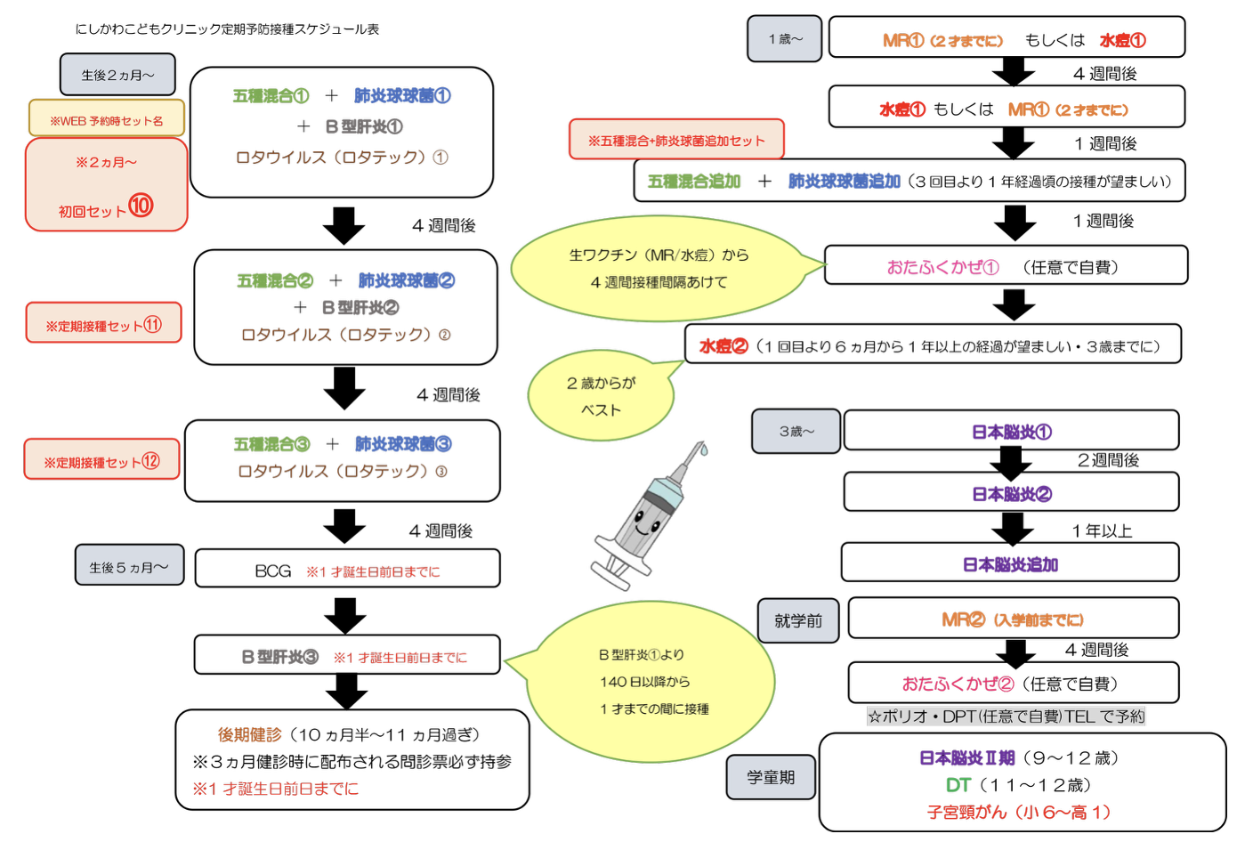 当クリニックでの接種スケジュール目安