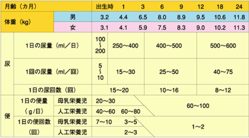 年齢・状況別の目安