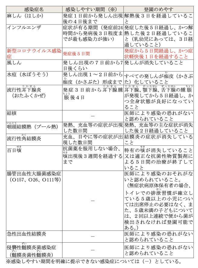 治癒証明書が必要な主な感染症
