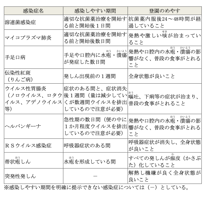 治癒証明書が必要な主な感染症